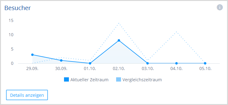 Auswertung