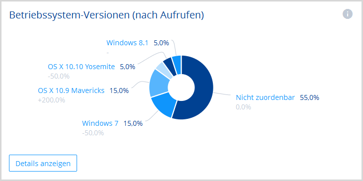 Auswertung