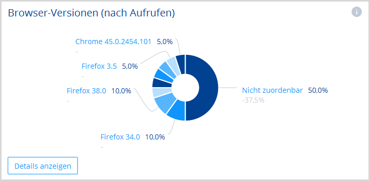 Auswertung