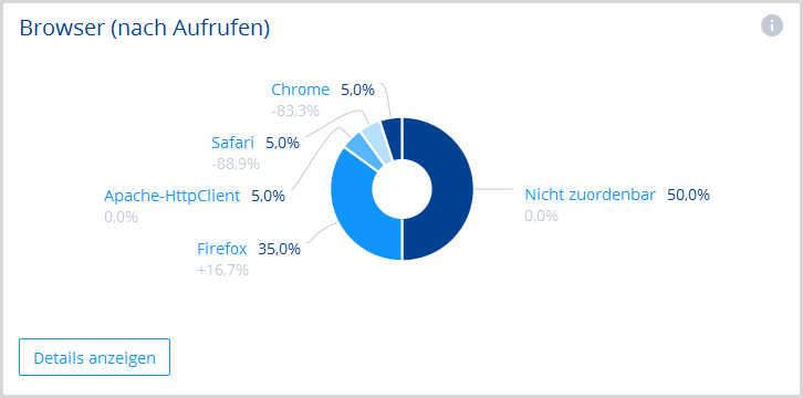 Auswertung