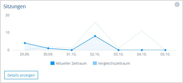 Auswertung